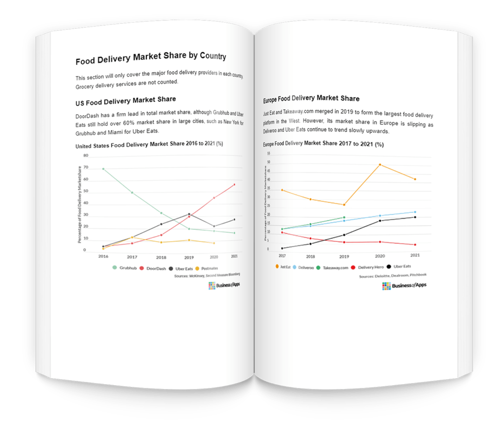 food delivery apps market share by country