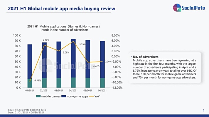 App Profile-ApprankingApp Store and Advertising Data Analysis