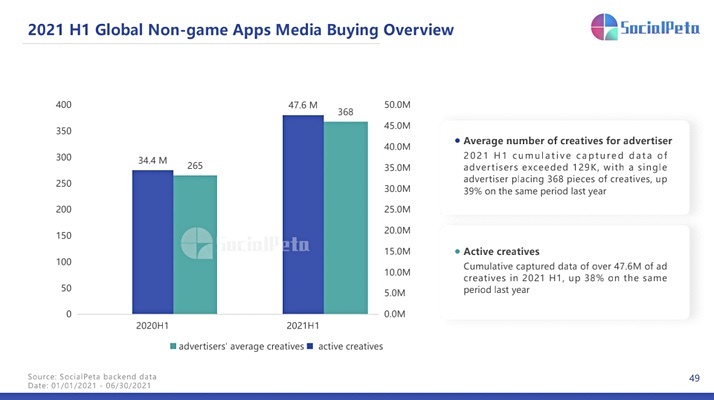 App Profile-ApprankingApp Store and Advertising Data Analysis