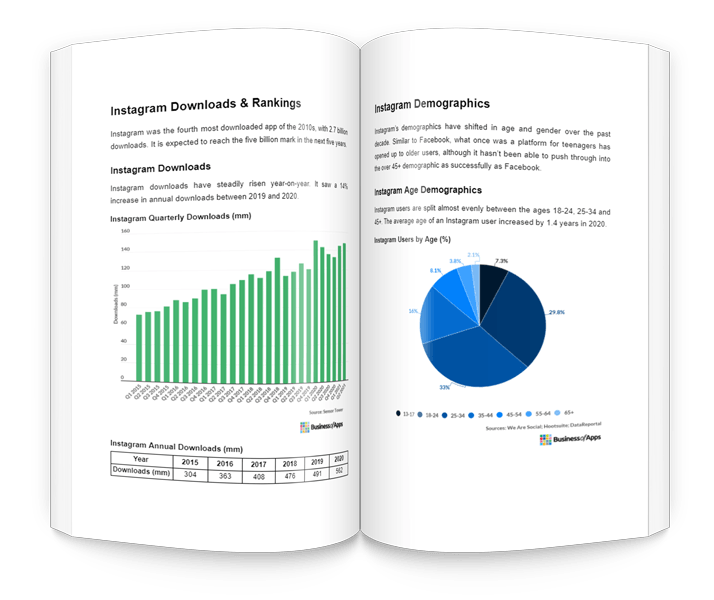 Instagram Downloads & Rankings & Instagram Demographics