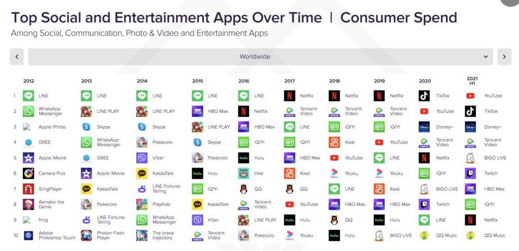 In-app social apps jumps to $3.2 H1 2021