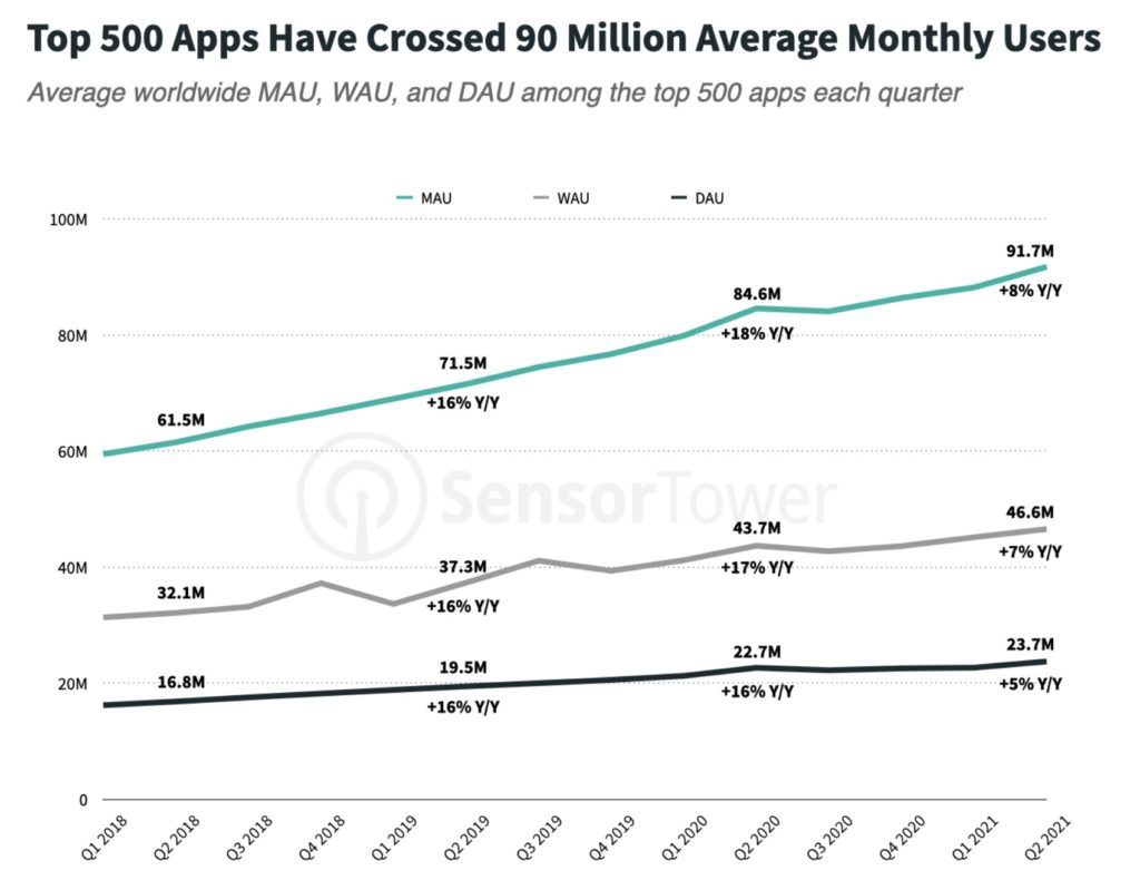 
Consumer spend in mobile apps up 8.4% in Q2 2021
