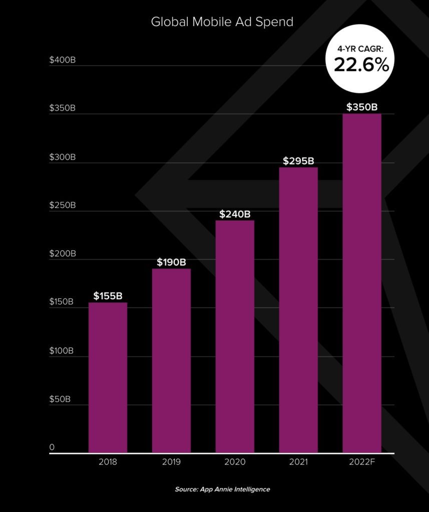 
Mobile app ad spend jumped 23% while user app session lengths grew in 2021
