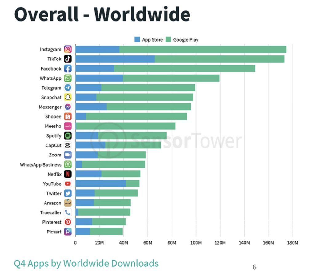 
Instagram installs peak 10% on back of TikTok ban
