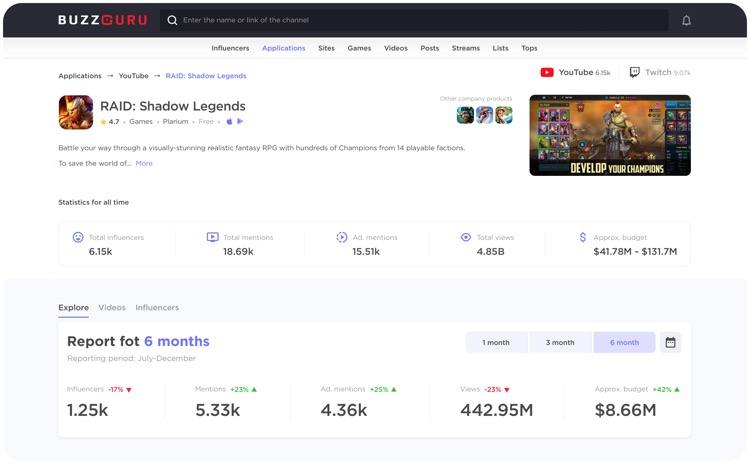 BuzzGuru: Plarium has spent $8.66M on RAID: Shadow Legends   campaigns last half a year