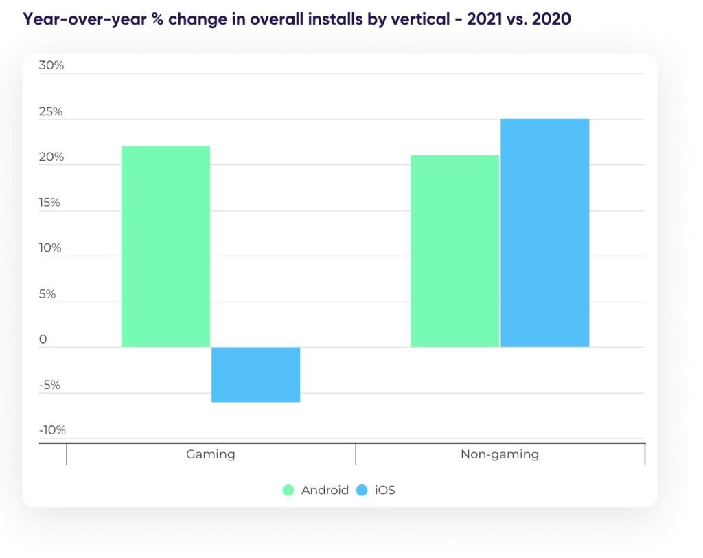 Over Half of 2022 Gaming Revenue to Come From Hypercasual Game Apps