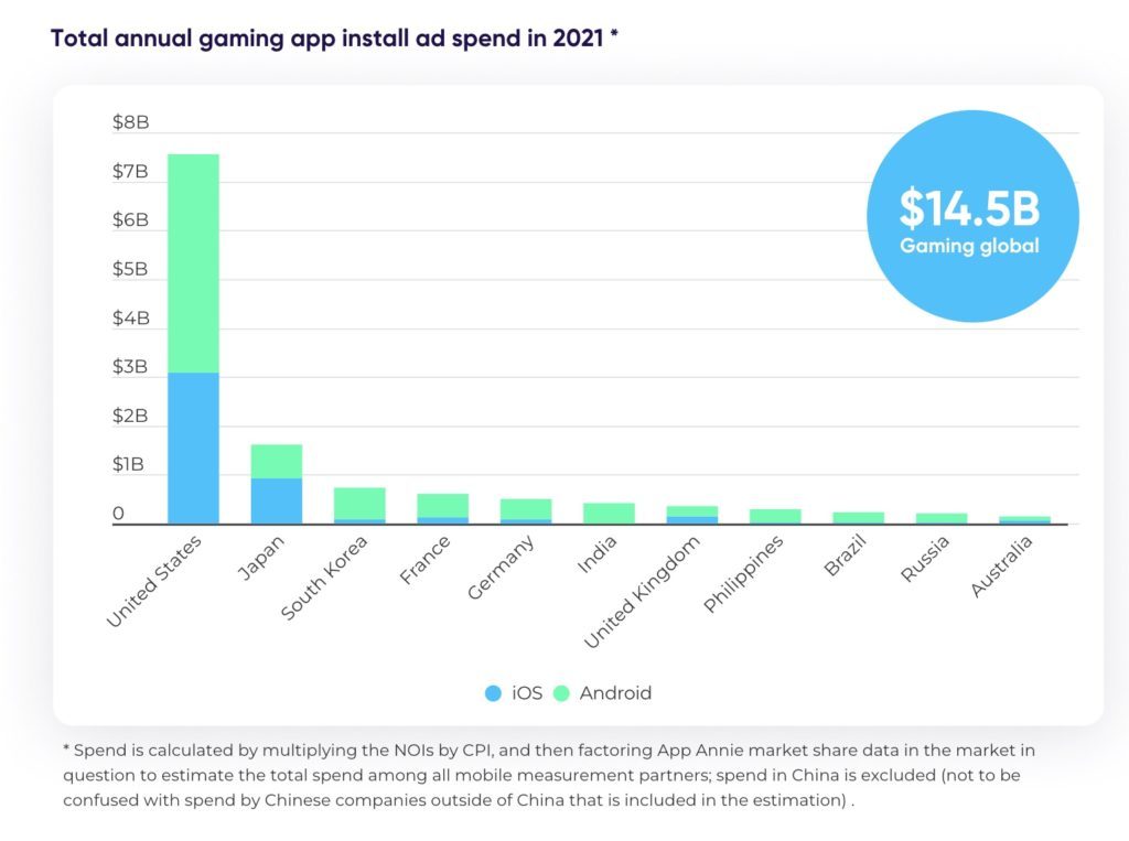 Simulation games are most cost-effective for user acquisition