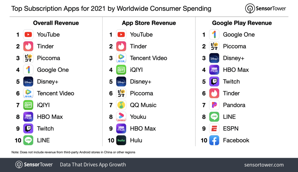 rent hellig skrig Consumers are spending 41% more in top non-game subscriptions apps