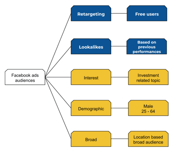 Breaking the Mold: Meta's Plan to Enable App Downloads via Facebook Ads