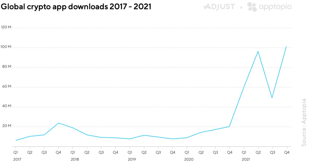 
Installs of cryptocurrency apps jump 902%

