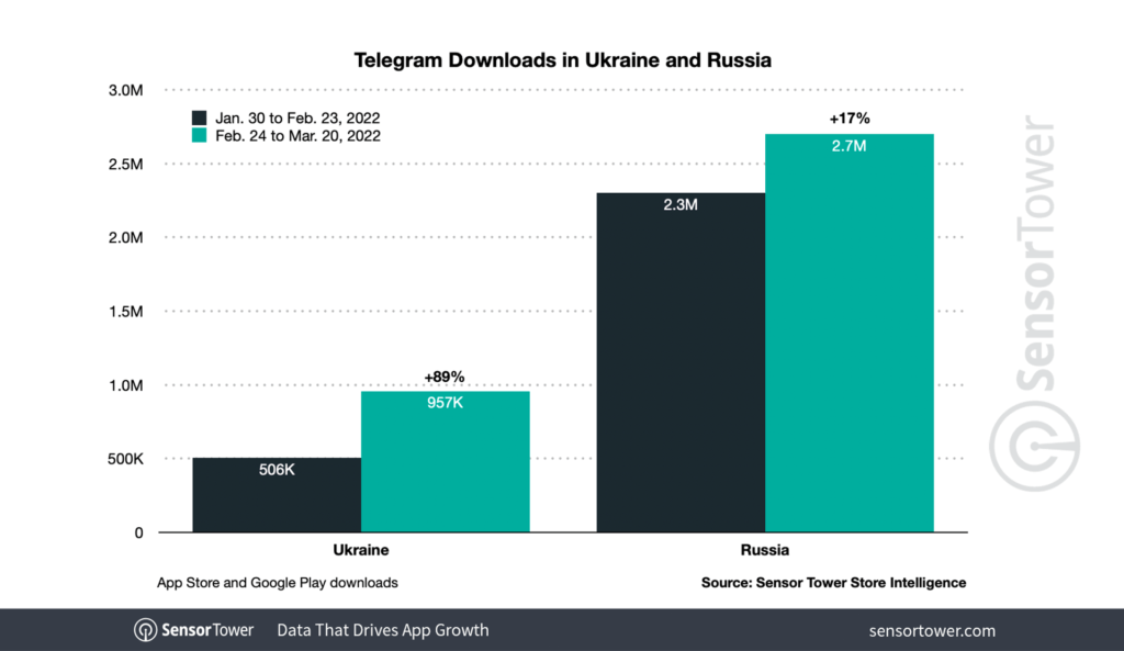 
Signal and Telegram app installs jump 197% in Ukraine
