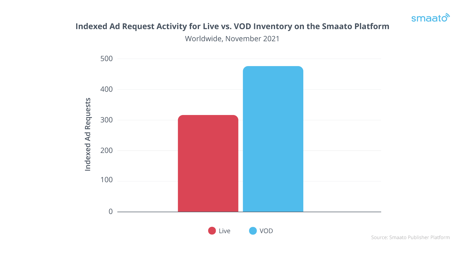 The biggest trends impacting OTT and CTV today