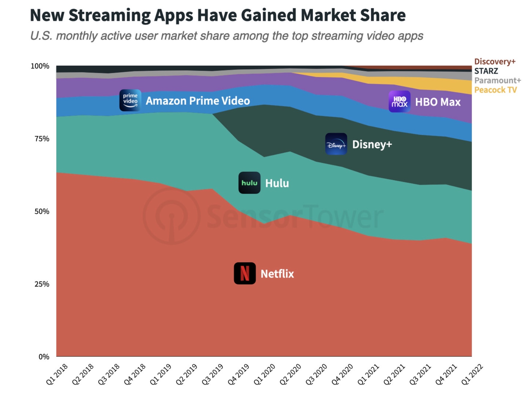 Netflix's Rivals Grow Share of U.S. Streaming App Usage to 61% in Q1 2022