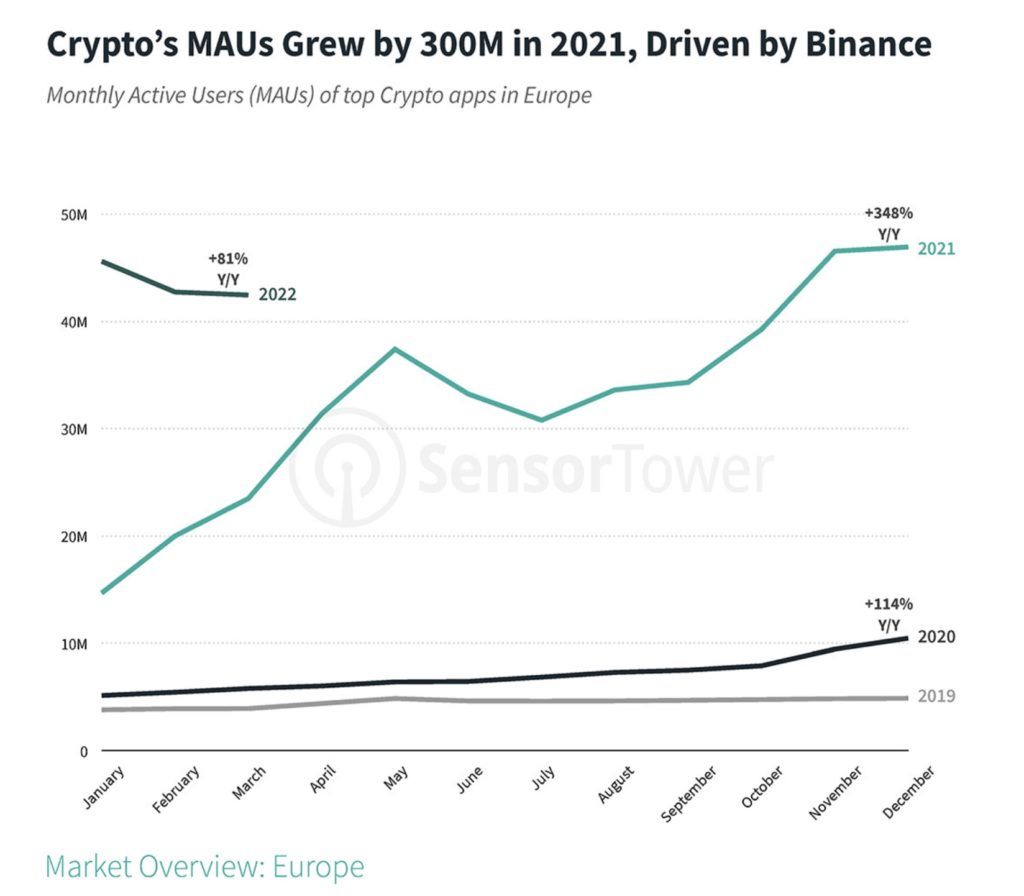 
Installs of crypto apps jump to 100 million in 2021
