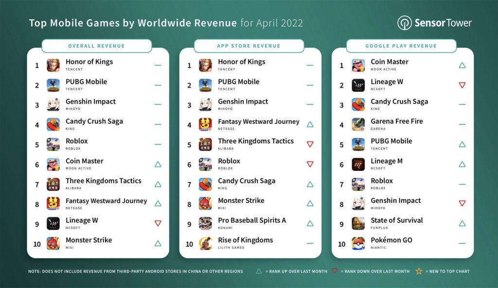 
Mobile game player spending drops almost 5%

