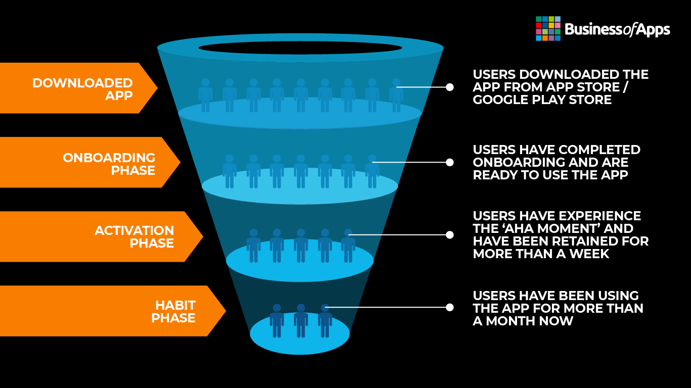 Mobile App Retention