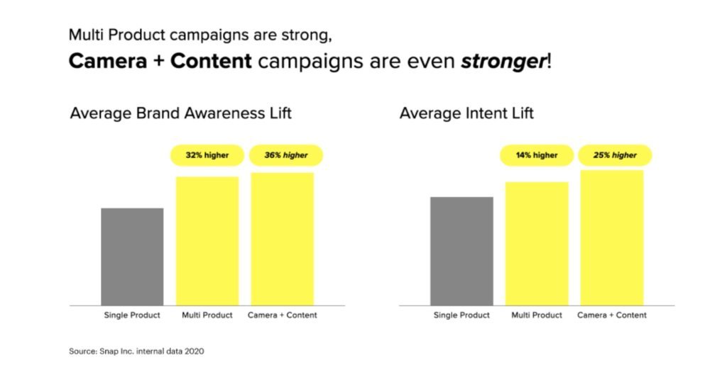 
Multi-format ads boost campaign results on Snapchat
