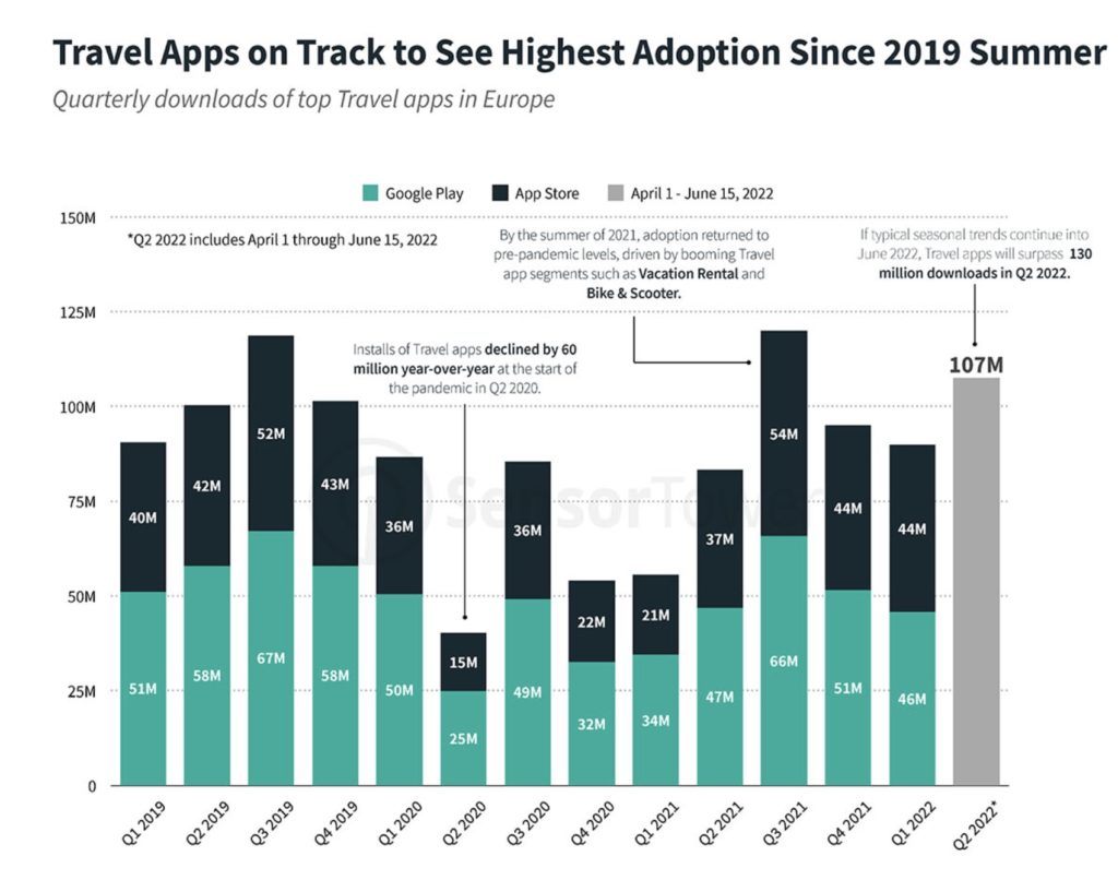 
Travel app downloads up 56% in 2022
