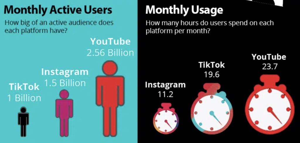 TikTok reaches 1 billion monthly users