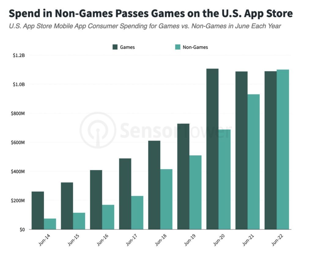 10 Years of Social Gaming Without any Marketing Spending
