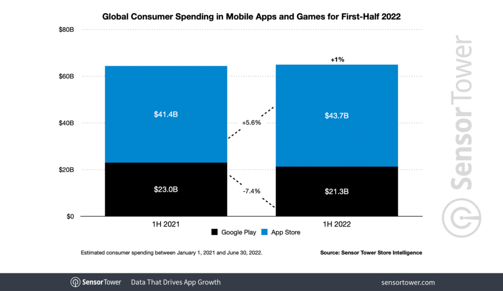 
In-app consumer spending stalls during first half 2022
