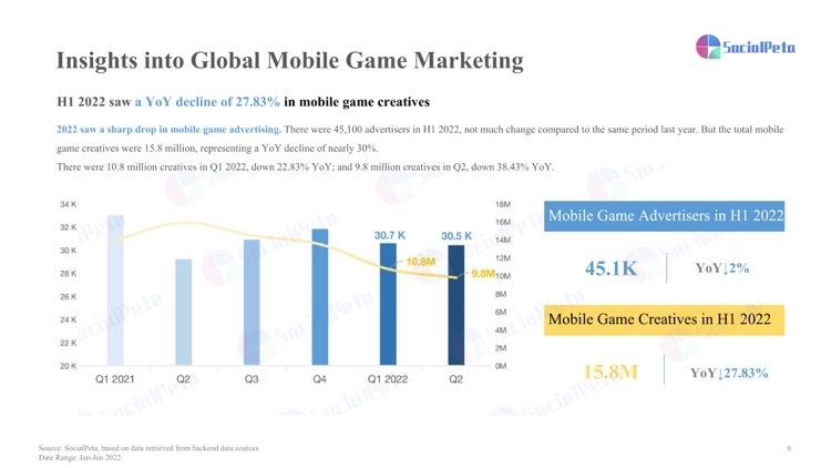 Worldwide Mobile Game Advertising Data Digest in Q1 2022