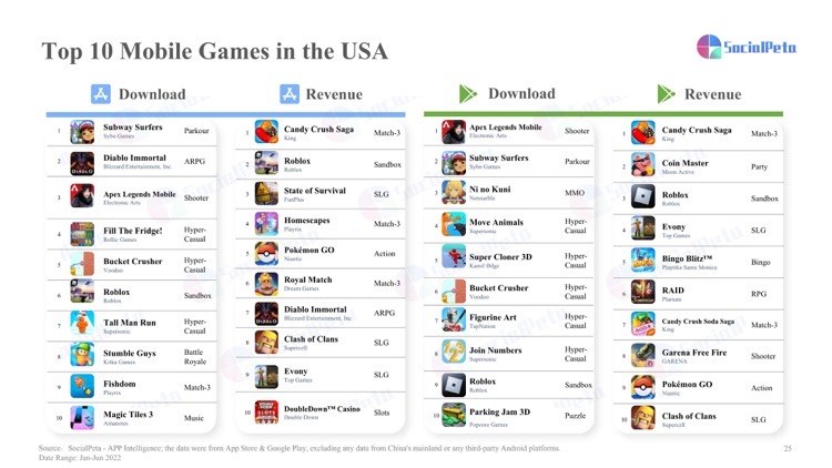 Mobile gaming industry state and marketing analysis in H1 2022