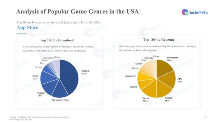 Over Half of 2022 Gaming Revenue to Come From Hypercasual Game Apps