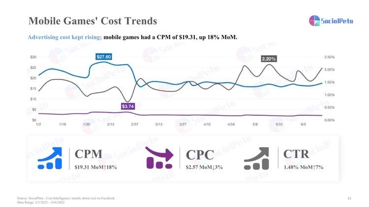 Mobile gaming industry state and marketing analysis in H1 2022 - Business  of Apps