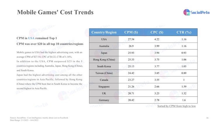 Worldwide Mobile Game Advertising Data Digest in Q1 2022