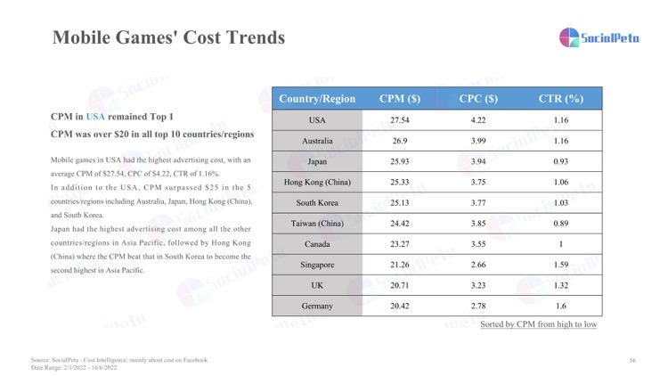 Mobile gaming industry state and marketing analysis in H1 2022 - Business  of Apps