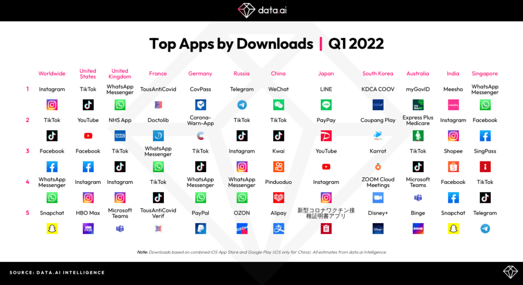
Mobile users are spending 20% more time in apps
