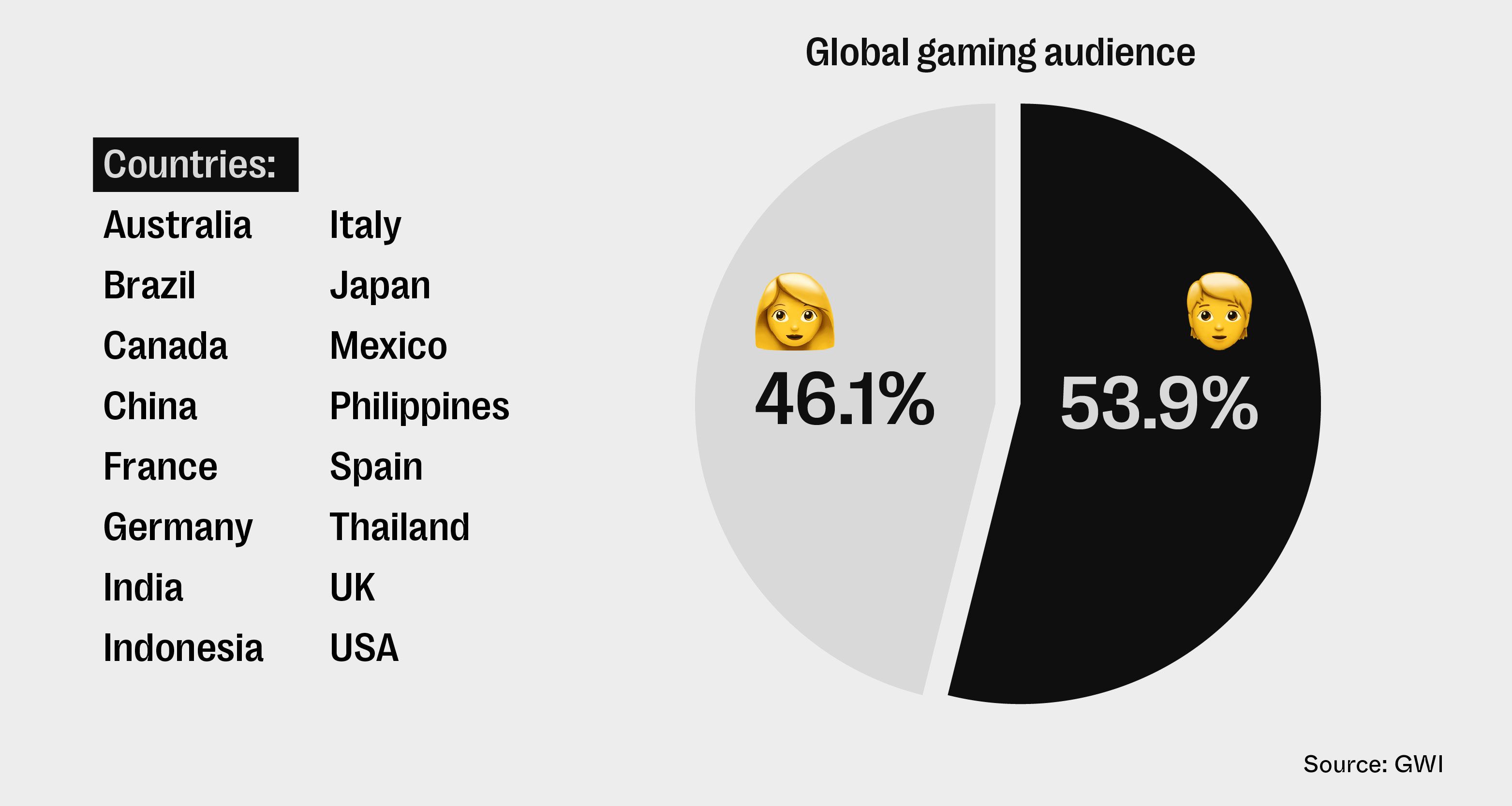 Analyzing Video Game Player Engagement to Increase Gaming Revenues