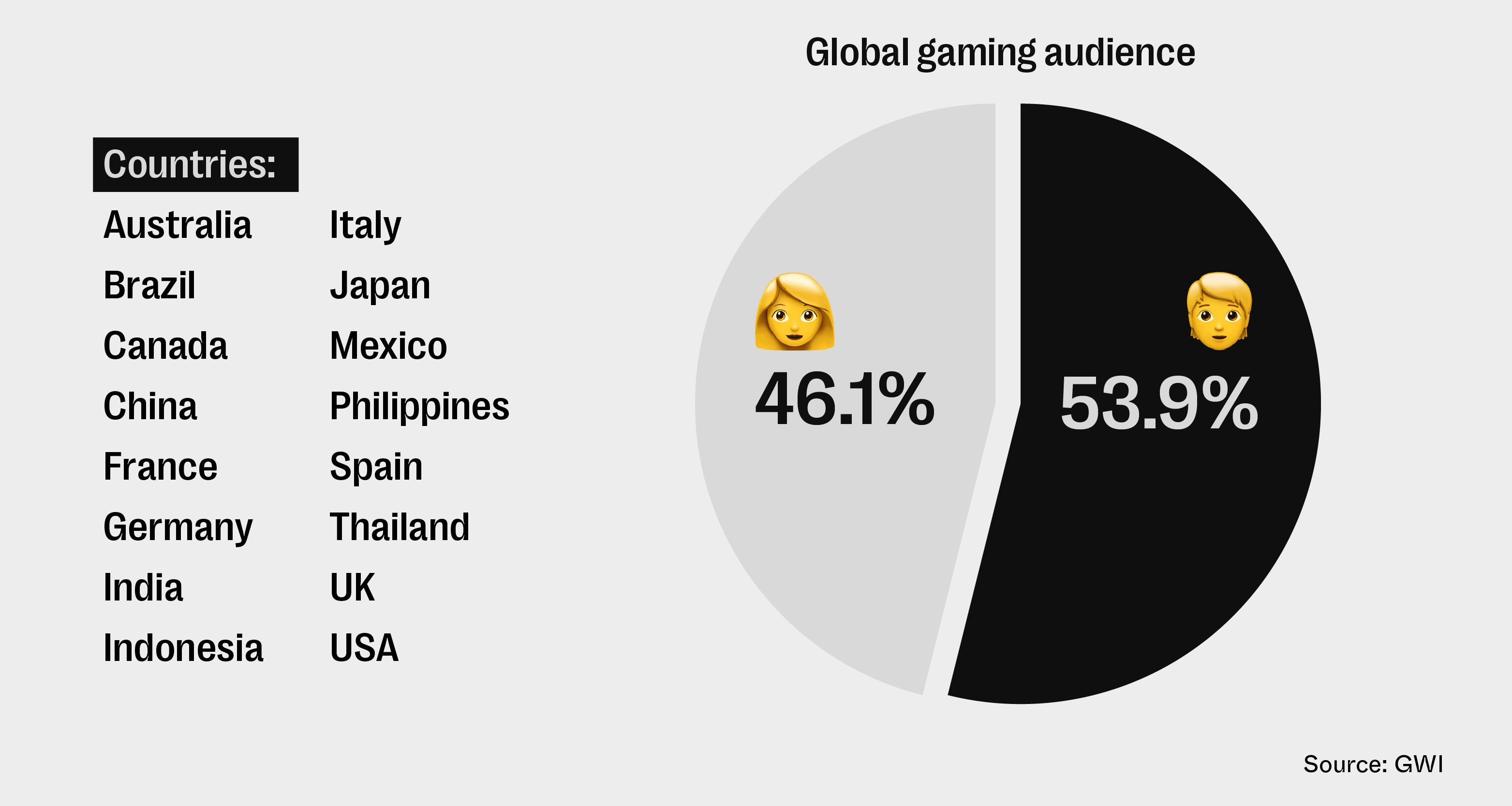 In Asia and beyond, mobile gaming is on the rise