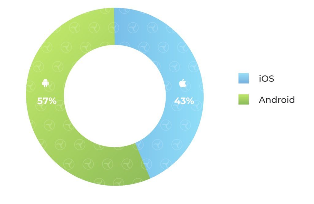 
Android’s share of hypercasual game ad spending climbs to record 57%
