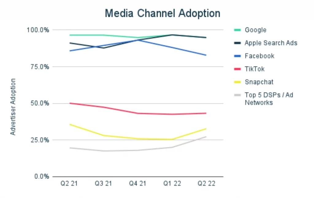 
Apple ATT benefitted its Search Ads business

