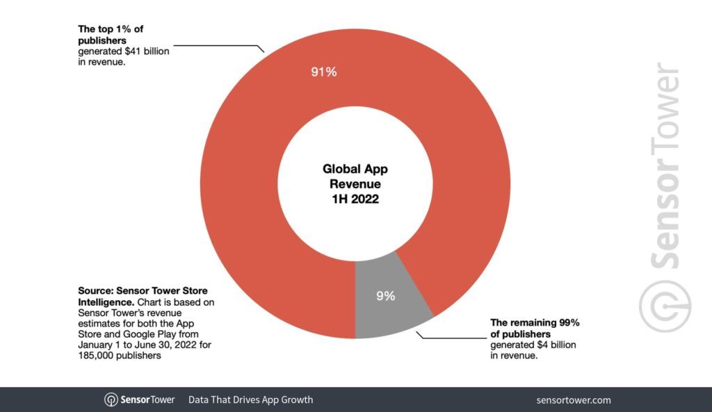These Are the App Store's Most Popular Publishers by No. 1 Apps
