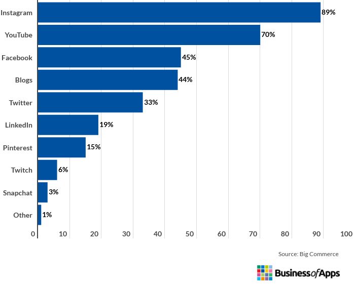 1 Digital Influencer marketing, Mobile App cost per install service ,brand  promotion, online reputation management, Lead generation,Viral video  marketing agency, social media, Online advertising Company