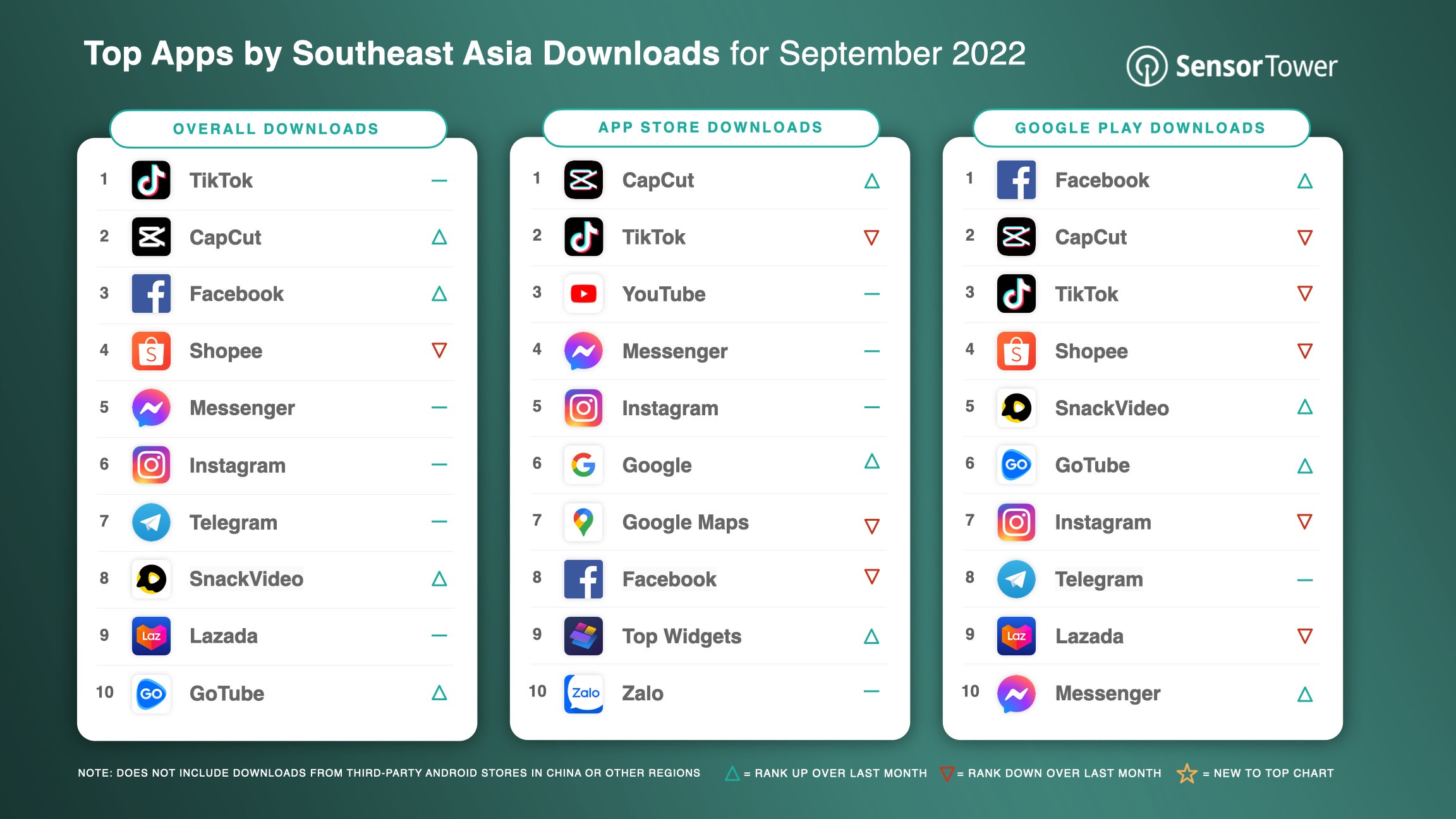 Bytedance apps at top of download charts in Southeast Asia