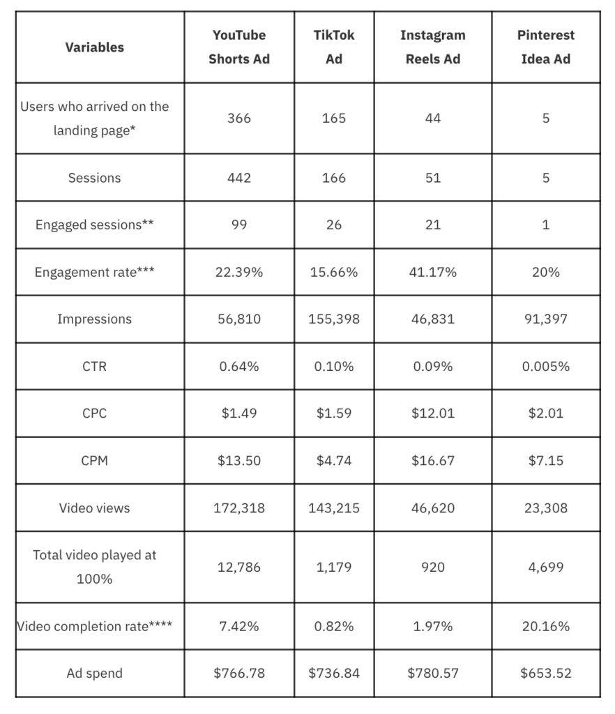 Shorts ads drive the most traffic