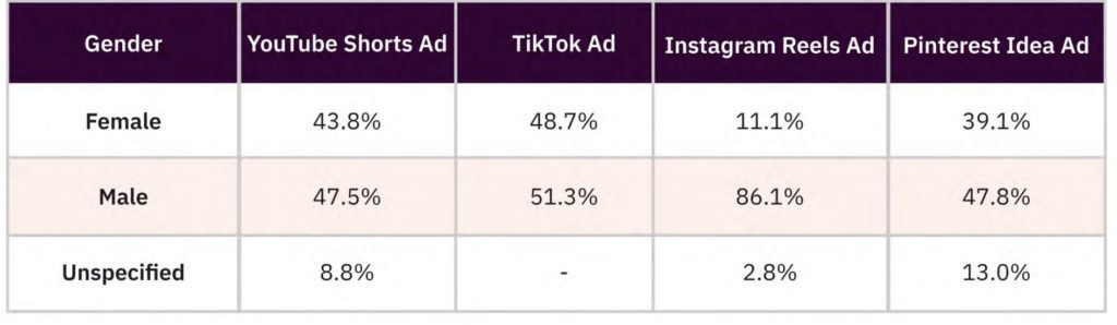 Shorts ads drive the most traffic