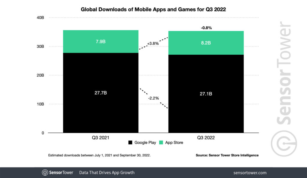 App Downloads Apple Apple Store Google Play Store 2022 Sensor Tower