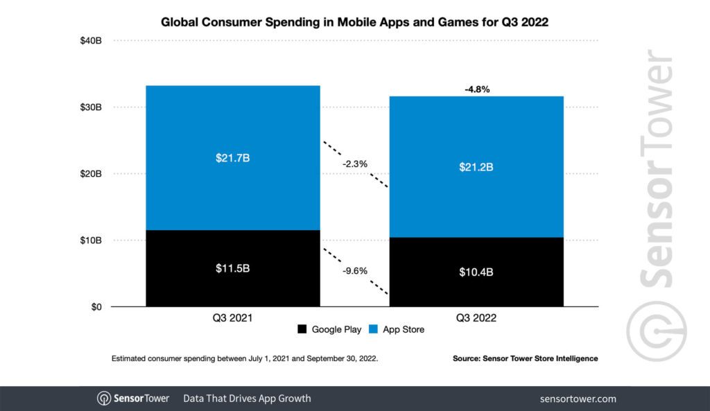 Consumer spending on apps drops almost 5% in Q3 2022