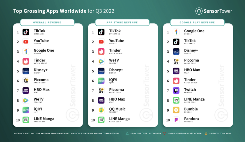 Mobile consumer spend dropped to $110 billion in 2022, while downloads surged, Pocket Gamer.biz