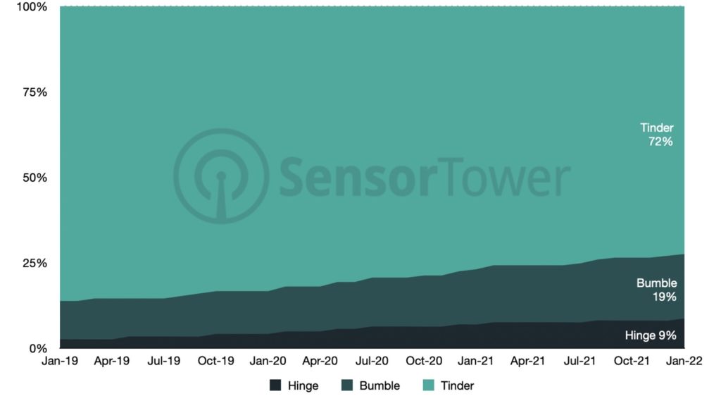 Tinder App Roundup: Usage, Features, Subscription Plans, How to Use & More  - Smartprix