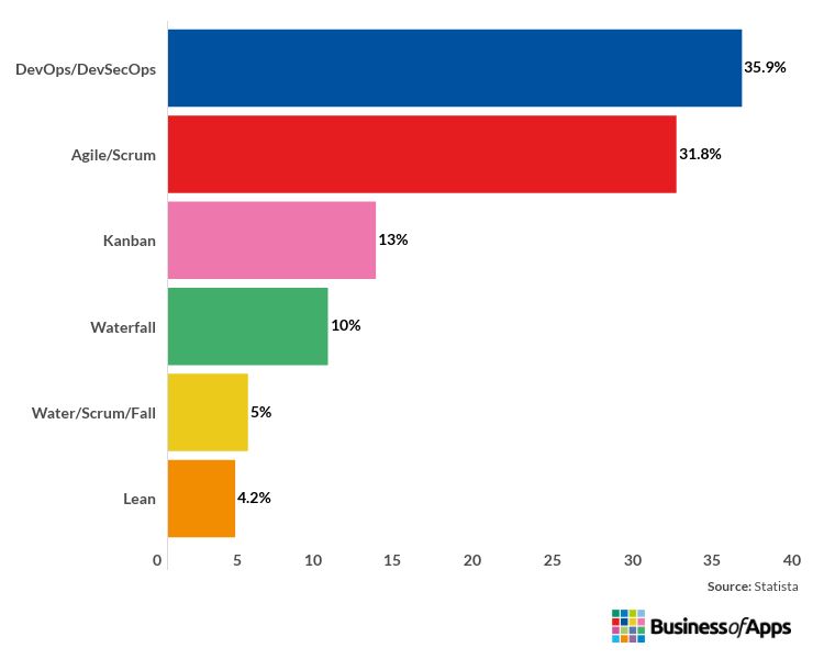 Bar chart revealing the most popular app development process