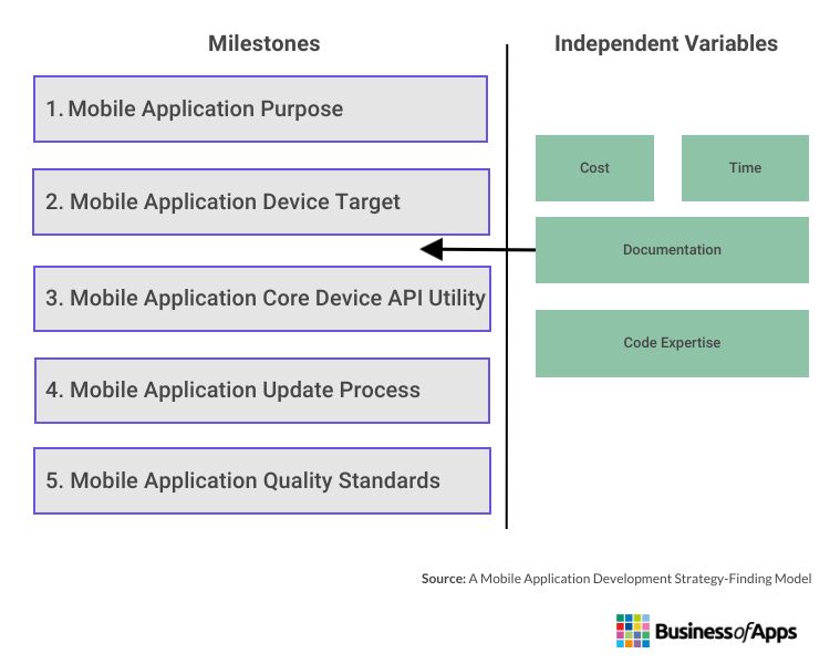 MADSF model as part of the app development process 