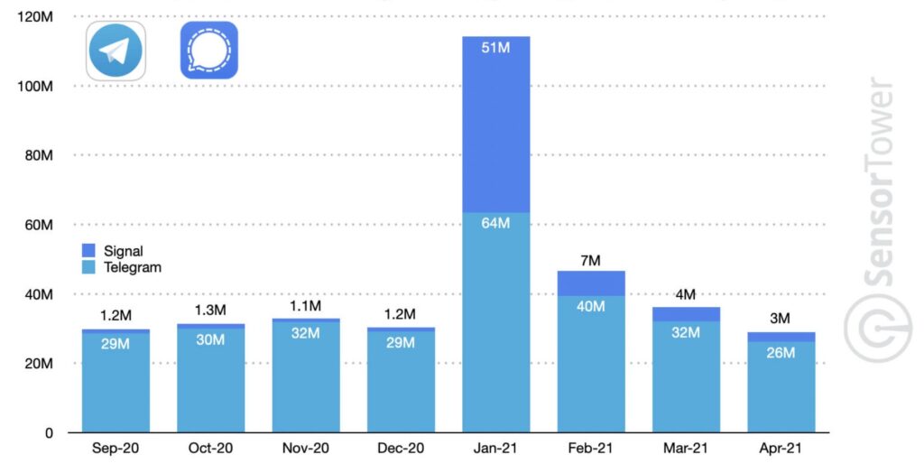 700 Million Users and Telegram Premium