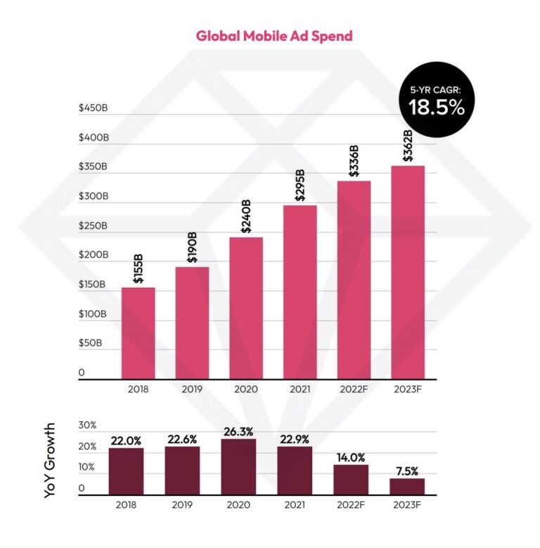 Advertising Mobile Ad Spend To Slow Down In 2023 Paminy Advertising Mobile Ad Spend To Slow Down In 2023 Paminy