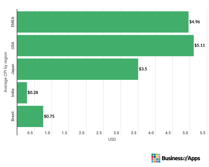 Simulation games are most cost-effective for user acquisition